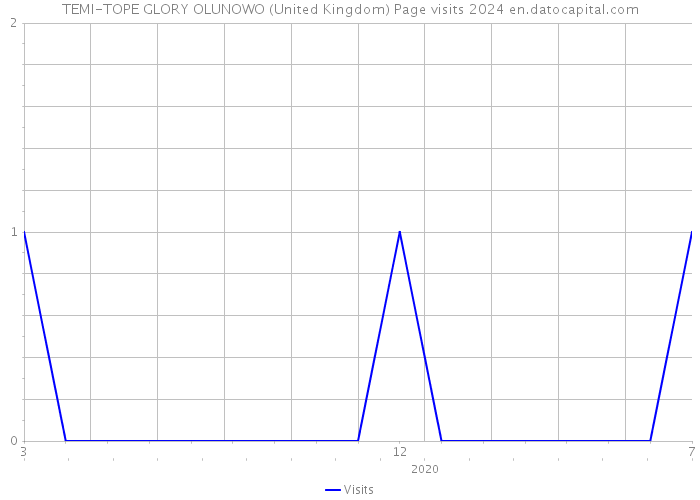 TEMI-TOPE GLORY OLUNOWO (United Kingdom) Page visits 2024 