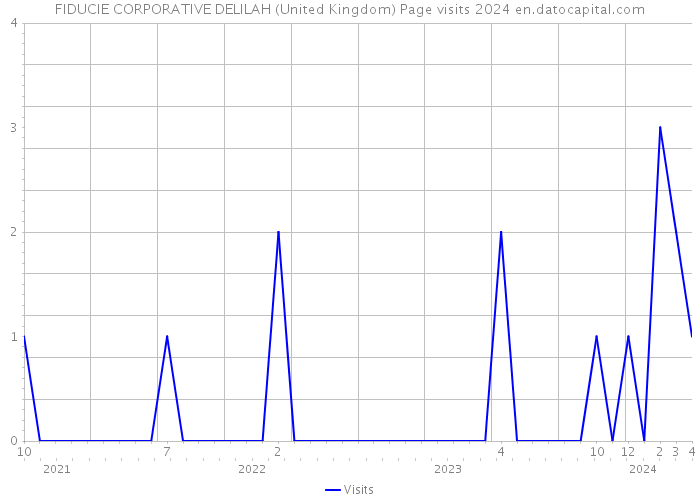 FIDUCIE CORPORATIVE DELILAH (United Kingdom) Page visits 2024 