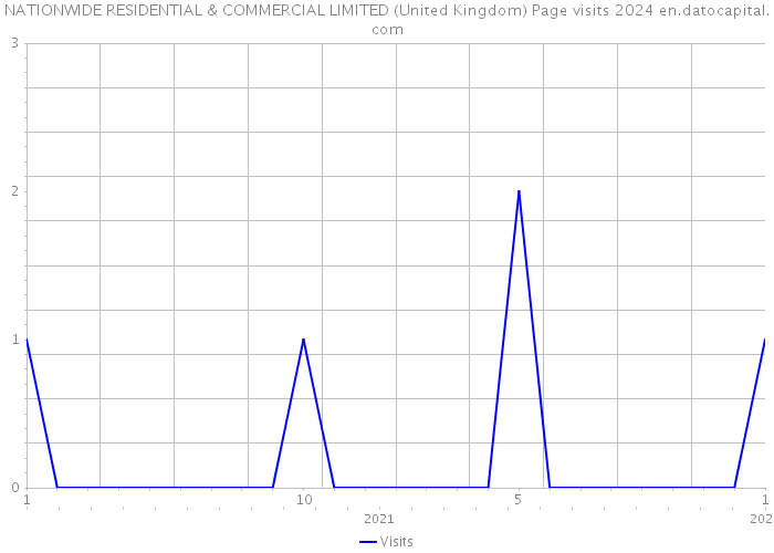 NATIONWIDE RESIDENTIAL & COMMERCIAL LIMITED (United Kingdom) Page visits 2024 