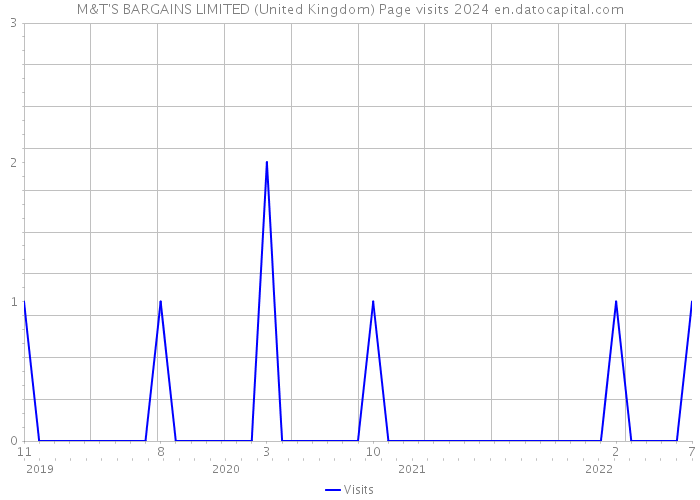 M&T'S BARGAINS LIMITED (United Kingdom) Page visits 2024 