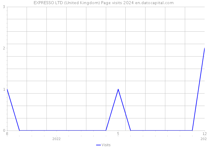 EXPRESSO LTD (United Kingdom) Page visits 2024 