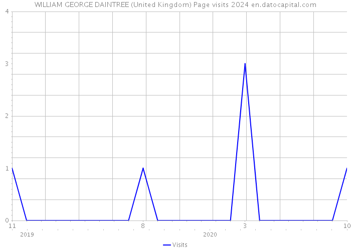 WILLIAM GEORGE DAINTREE (United Kingdom) Page visits 2024 