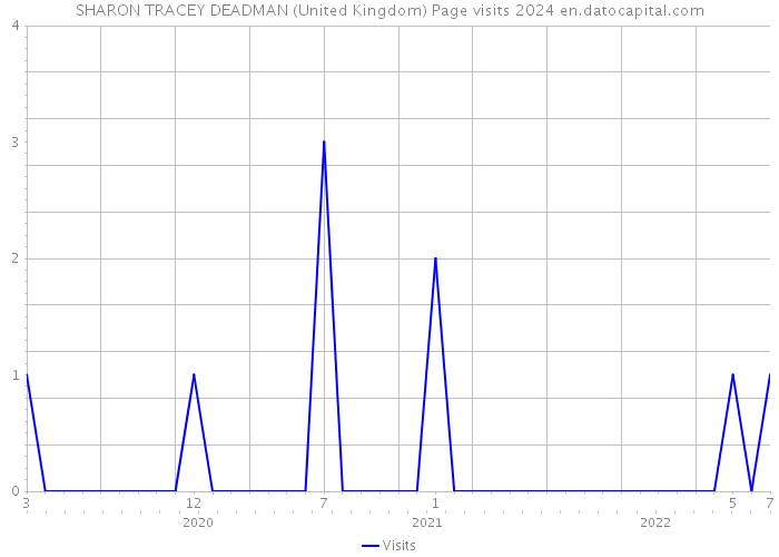 SHARON TRACEY DEADMAN (United Kingdom) Page visits 2024 