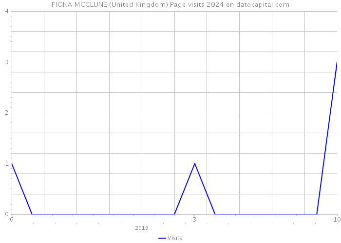 FIONA MCCLUNE (United Kingdom) Page visits 2024 