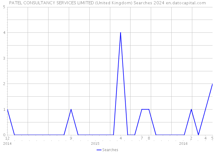 PATEL CONSULTANCY SERVICES LIMITED (United Kingdom) Searches 2024 