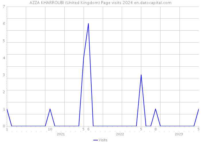 AZZA KHARROUBI (United Kingdom) Page visits 2024 