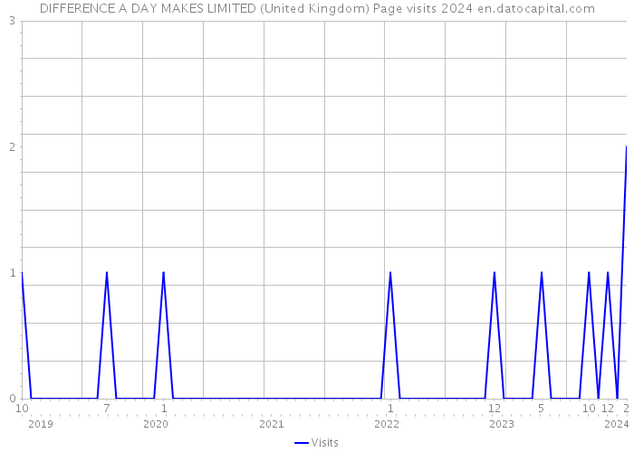 DIFFERENCE A DAY MAKES LIMITED (United Kingdom) Page visits 2024 