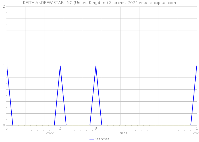 KEITH ANDREW STARLING (United Kingdom) Searches 2024 