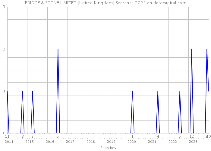 BRIDGE & STONE LIMITED (United Kingdom) Searches 2024 