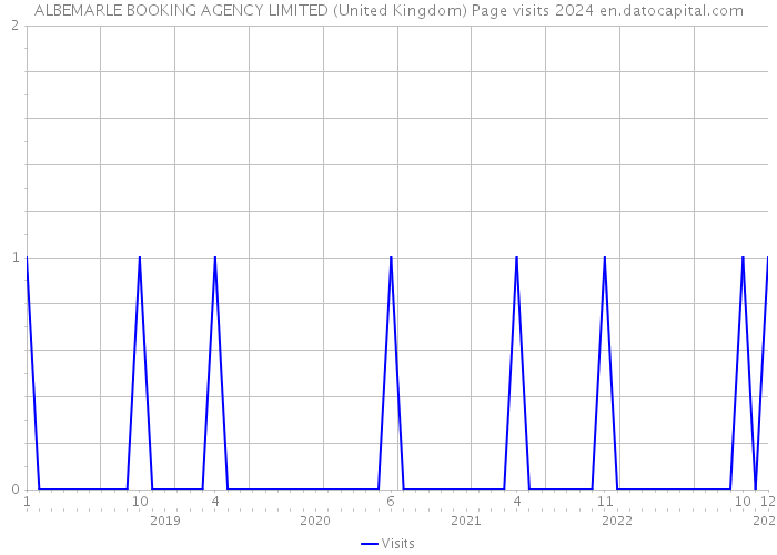ALBEMARLE BOOKING AGENCY LIMITED (United Kingdom) Page visits 2024 