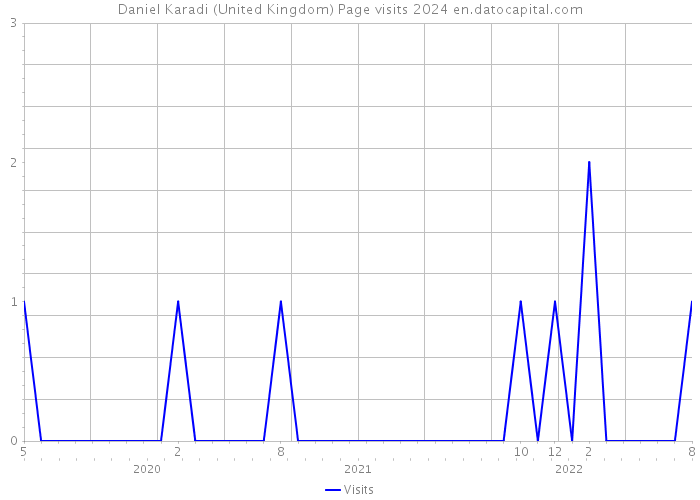 Daniel Karadi (United Kingdom) Page visits 2024 