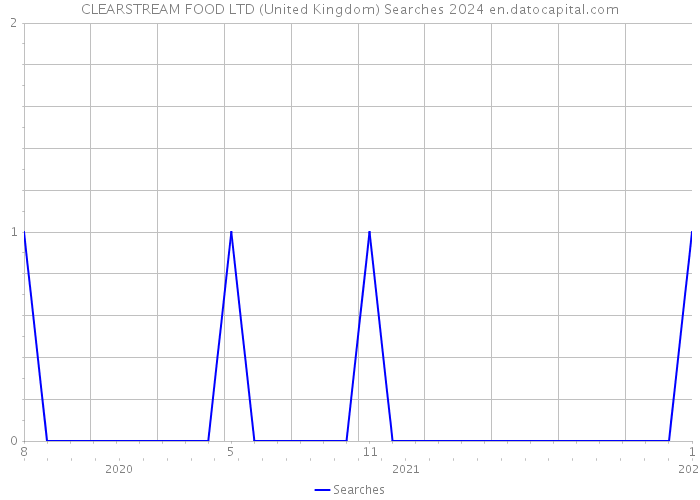 CLEARSTREAM FOOD LTD (United Kingdom) Searches 2024 