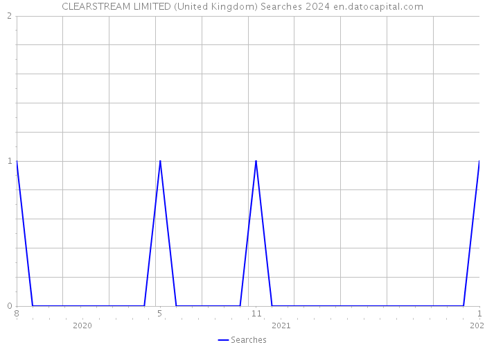 CLEARSTREAM LIMITED (United Kingdom) Searches 2024 