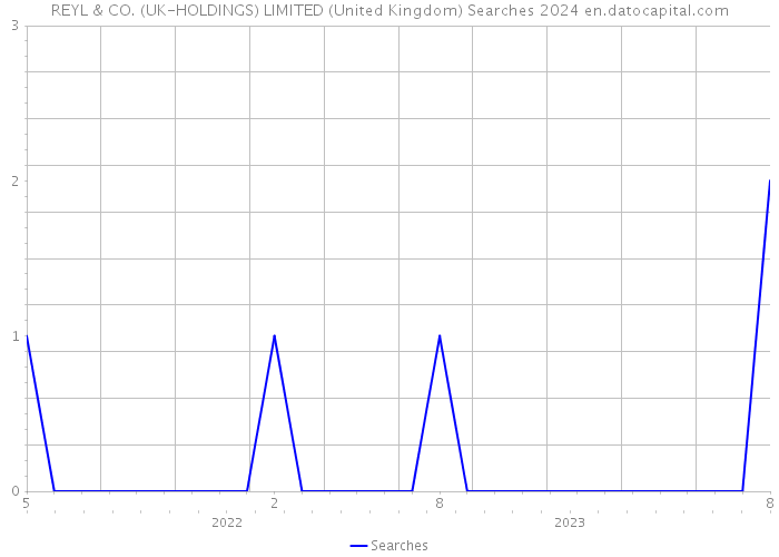 REYL & CO. (UK-HOLDINGS) LIMITED (United Kingdom) Searches 2024 