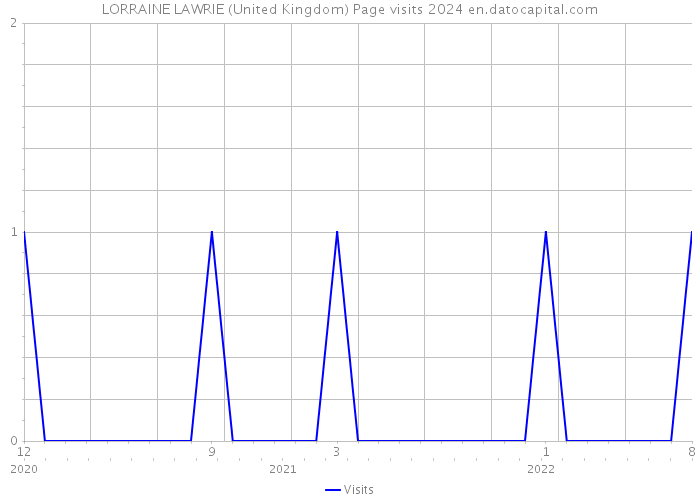 LORRAINE LAWRIE (United Kingdom) Page visits 2024 