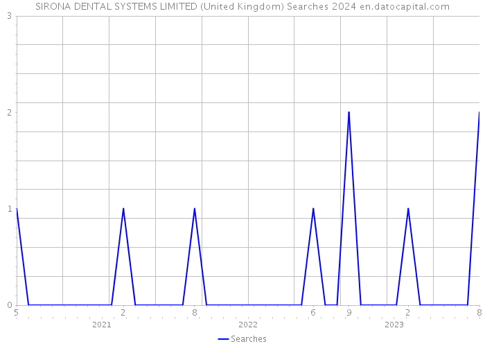 SIRONA DENTAL SYSTEMS LIMITED (United Kingdom) Searches 2024 