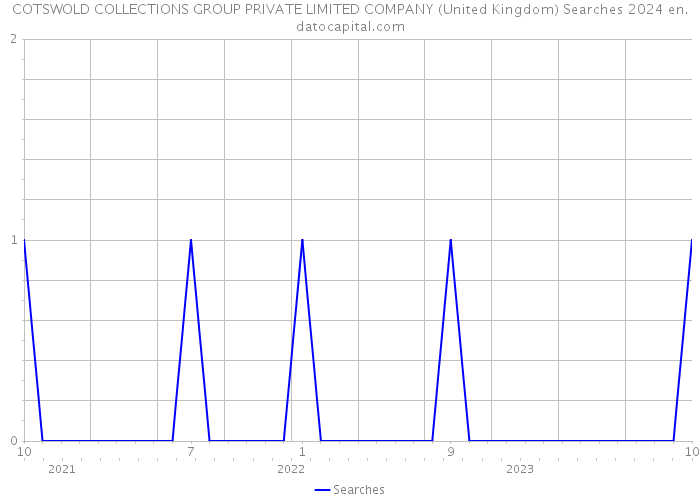 COTSWOLD COLLECTIONS GROUP PRIVATE LIMITED COMPANY (United Kingdom) Searches 2024 
