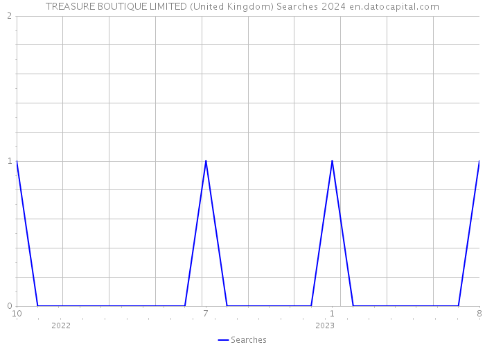 TREASURE BOUTIQUE LIMITED (United Kingdom) Searches 2024 