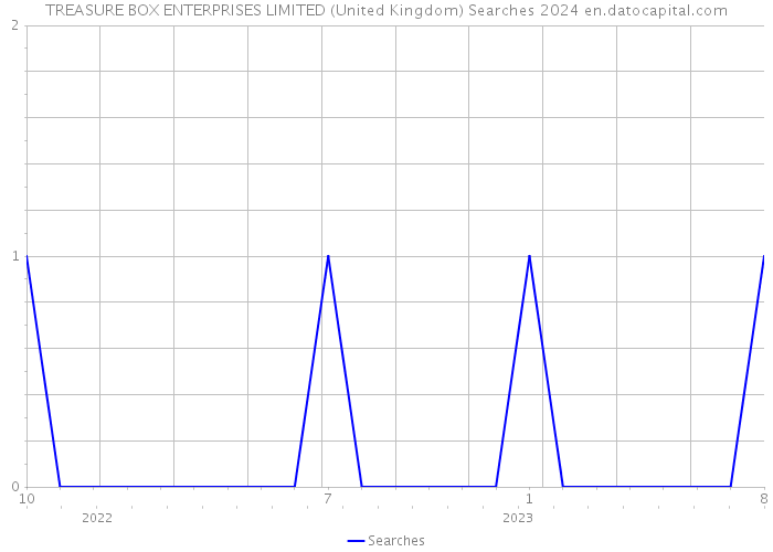 TREASURE BOX ENTERPRISES LIMITED (United Kingdom) Searches 2024 