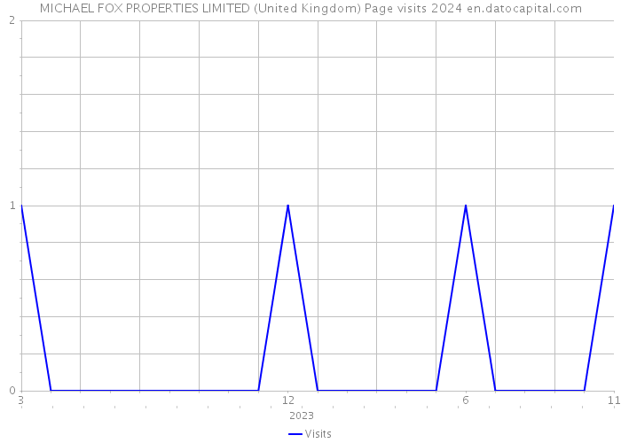 MICHAEL FOX PROPERTIES LIMITED (United Kingdom) Page visits 2024 