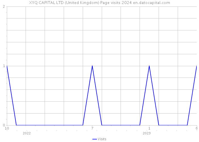 XYQ CAPITAL LTD (United Kingdom) Page visits 2024 