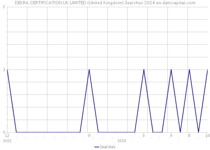 DEKRA CERTIFICATION UK LIMITED (United Kingdom) Searches 2024 