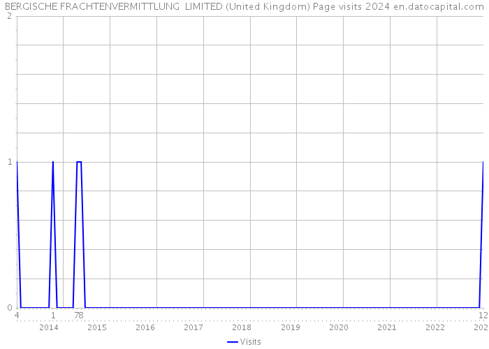 BERGISCHE FRACHTENVERMITTLUNG LIMITED (United Kingdom) Page visits 2024 