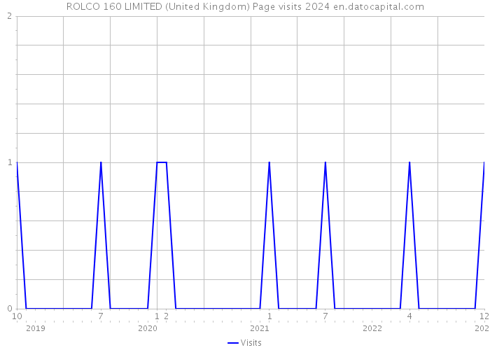 ROLCO 160 LIMITED (United Kingdom) Page visits 2024 