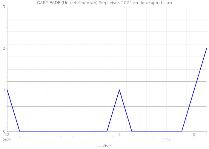 GARY EADE (United Kingdom) Page visits 2024 