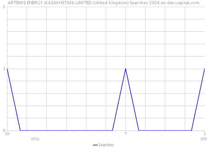 ARTEMIS ENERGY (KAZAKHSTAN) LIMITED (United Kingdom) Searches 2024 
