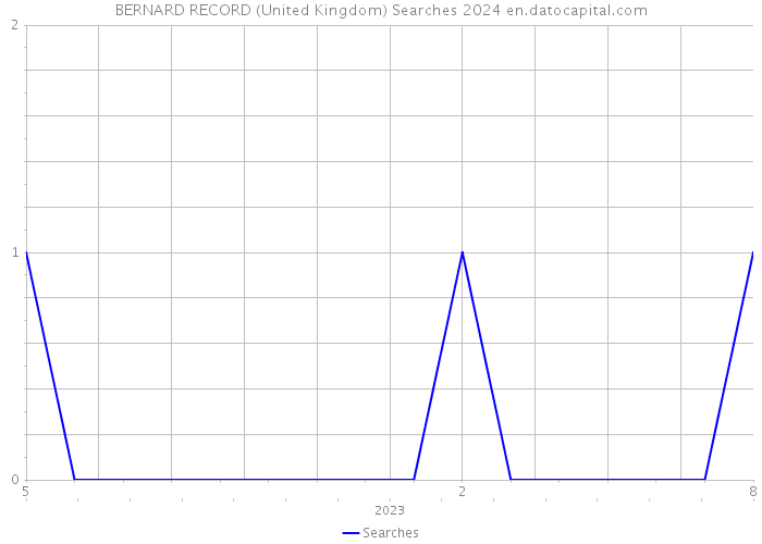 BERNARD RECORD (United Kingdom) Searches 2024 