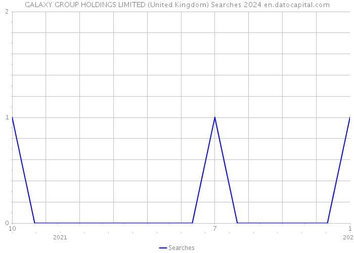 GALAXY GROUP HOLDINGS LIMITED (United Kingdom) Searches 2024 