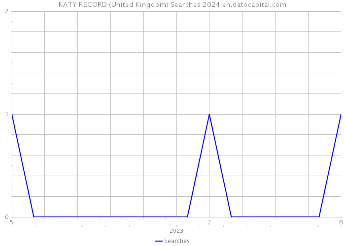 KATY RECORD (United Kingdom) Searches 2024 