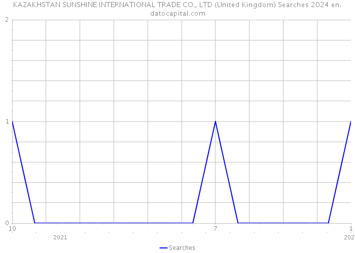 KAZAKHSTAN SUNSHINE INTERNATIONAL TRADE CO., LTD (United Kingdom) Searches 2024 