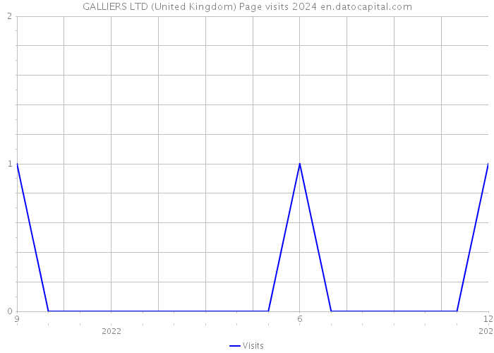 GALLIERS LTD (United Kingdom) Page visits 2024 