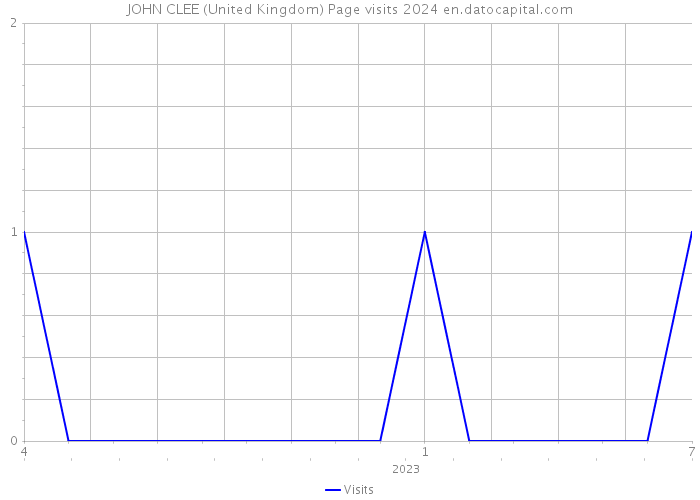 JOHN CLEE (United Kingdom) Page visits 2024 