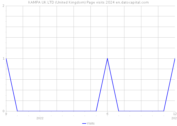 KAMPA UK LTD (United Kingdom) Page visits 2024 