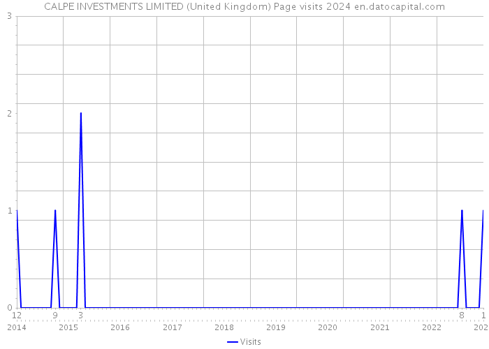 CALPE INVESTMENTS LIMITED (United Kingdom) Page visits 2024 