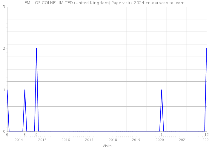 EMILIOS COLNE LIMITED (United Kingdom) Page visits 2024 