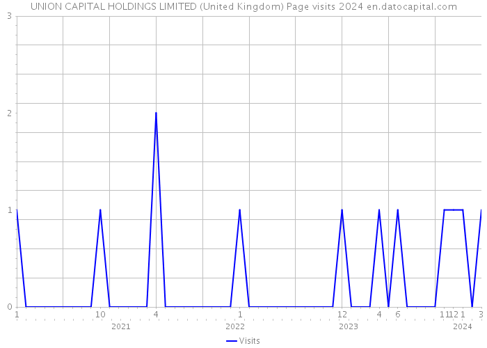 UNION CAPITAL HOLDINGS LIMITED (United Kingdom) Page visits 2024 