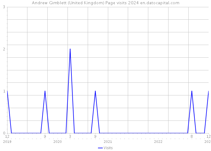 Andrew Gimblett (United Kingdom) Page visits 2024 