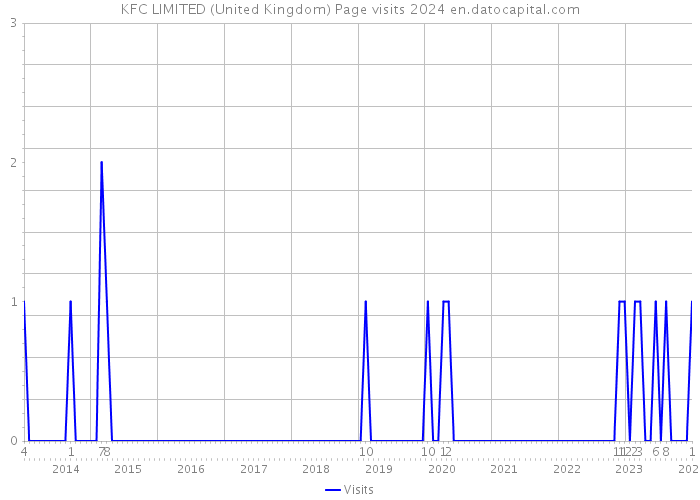 KFC LIMITED (United Kingdom) Page visits 2024 