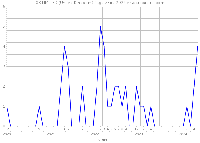 3S LIMITED (United Kingdom) Page visits 2024 