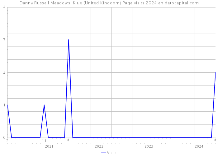 Danny Russell Meadows-Klue (United Kingdom) Page visits 2024 