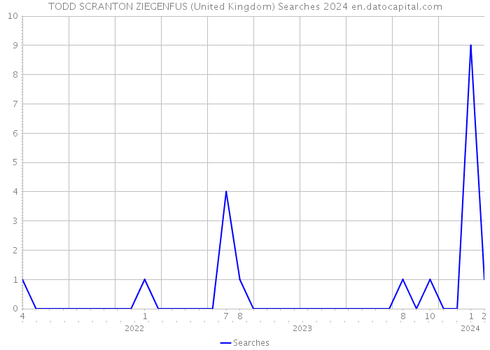 TODD SCRANTON ZIEGENFUS (United Kingdom) Searches 2024 