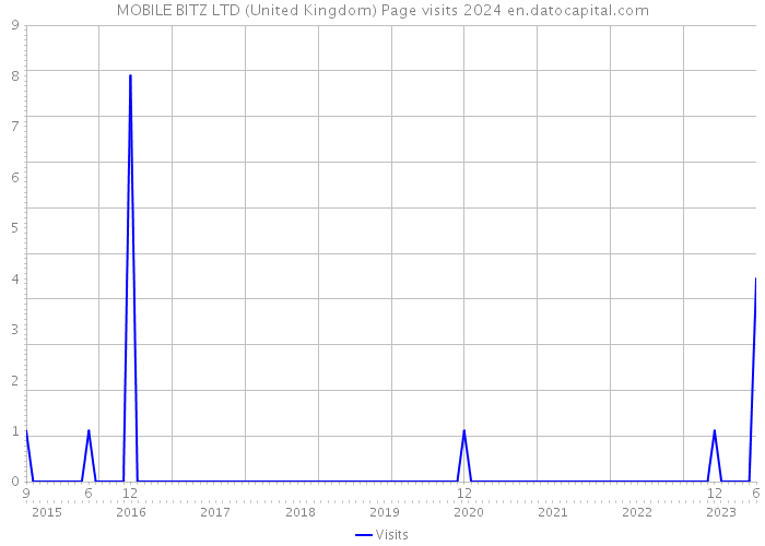 MOBILE BITZ LTD (United Kingdom) Page visits 2024 