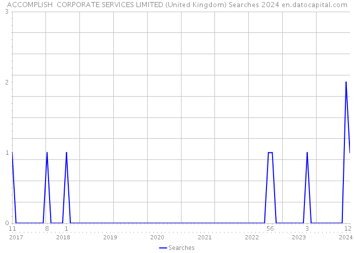 ACCOMPLISH CORPORATE SERVICES LIMITED (United Kingdom) Searches 2024 