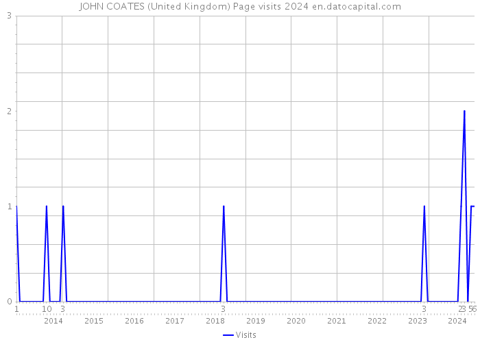 JOHN COATES (United Kingdom) Page visits 2024 