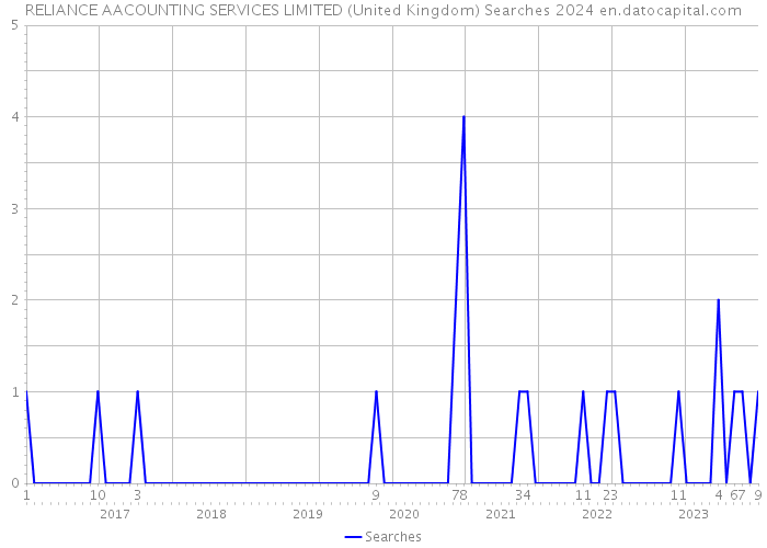 RELIANCE AACOUNTING SERVICES LIMITED (United Kingdom) Searches 2024 