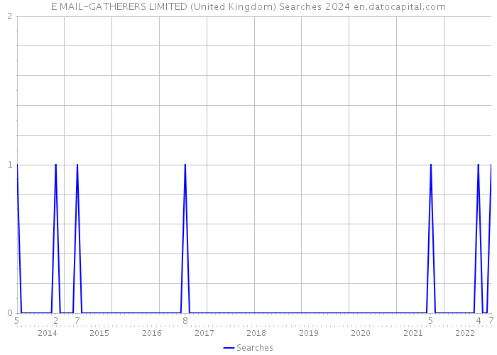 E MAIL-GATHERERS LIMITED (United Kingdom) Searches 2024 